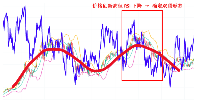 比特币双顶形态分析：机会与策略