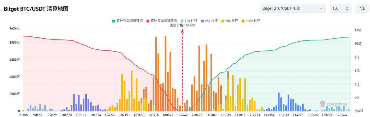 Bitget每日早报(5.27)|特朗普集团否认筹资购买加密货币,Strategy上周增持4020枚BTC
