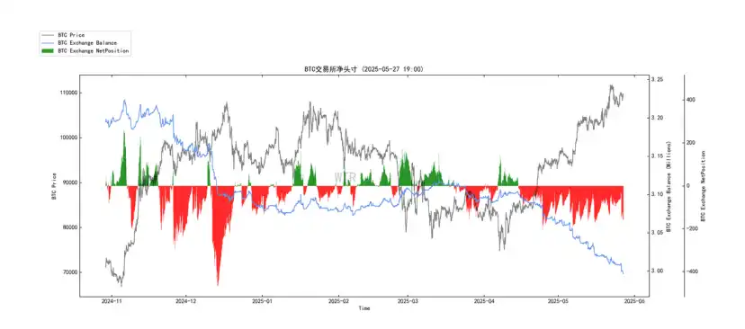 第20周链上数据：机构主导的牛市面临首次考验，BTC将何去何从？