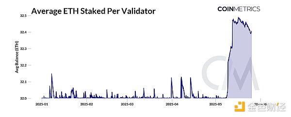 Coin Metrics：以太坊 Pectra 升级的后续影响