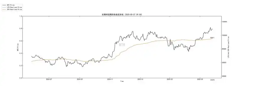 第20周链上数据：机构主导的牛市面临首次考验，BTC将何去何从？