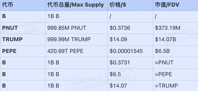 研报|BUILDon 项目详解& B 市值分析