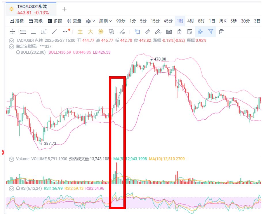 巨鲸在炒的币，散户也能跟？教你用AI选出短线黑马！