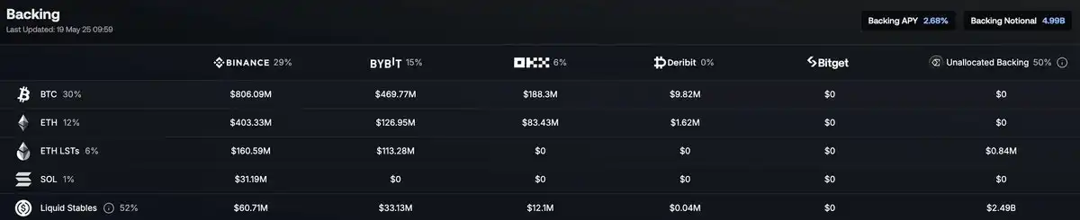 USDe计划250亿流通量，Ethena会成为金融新枢纽吗？