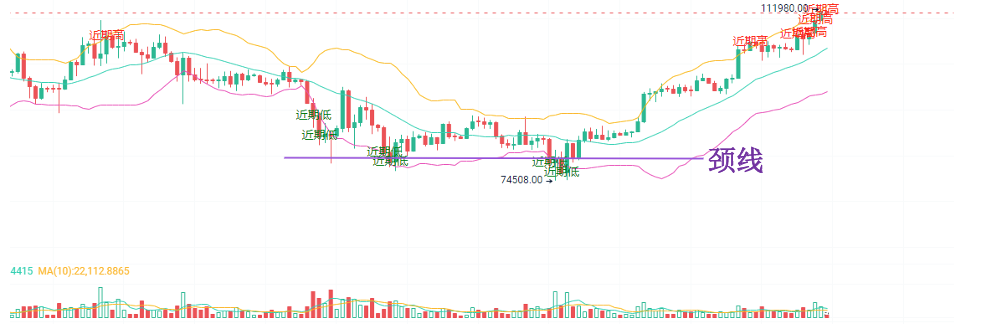 比特币双顶形态分析：机会与策略