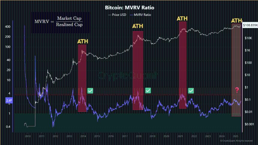 比特币MVRV比率异常揭示长期前景乐观——原因解析