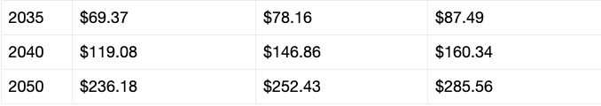 投资1000美元购买XRP,10年内能否赚取100万美元?
