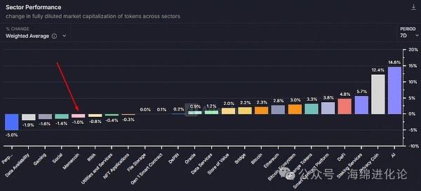 BONK、FARTCOIN、PENGU 和 WIF 领跌 Memecoin 市场，比特币吸金效应成主因？