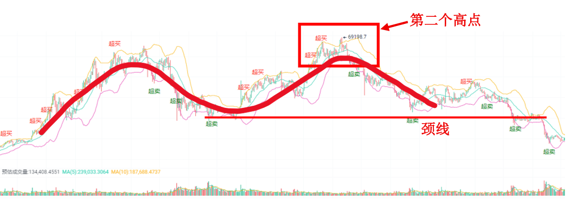 比特币双顶形态分析：机会与策略