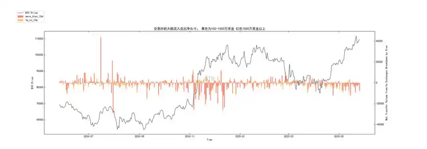 第20周链上数据：机构主导的牛市面临首次考验，BTC将何去何从？