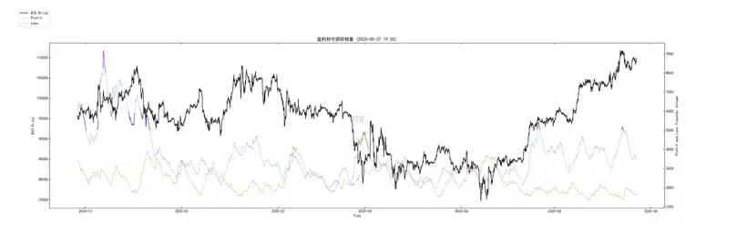 第20周链上数据：机构主导的牛市面临首次考验，BTC将何去何从？