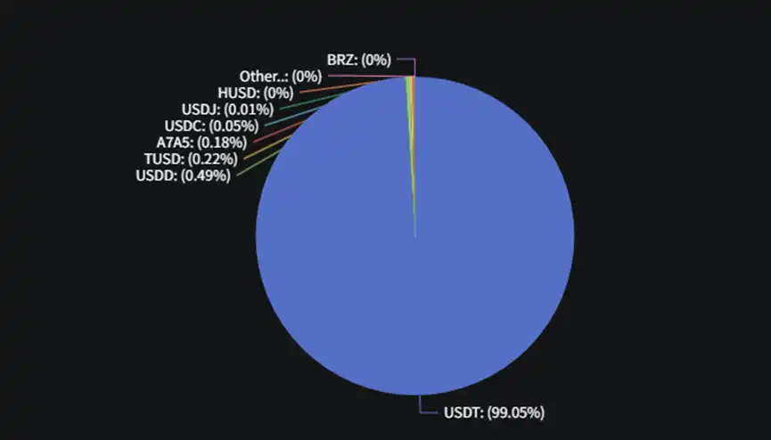 12条公链稳定币生态大盘点：SUI增长最快，USDT波场发行量超过以太坊