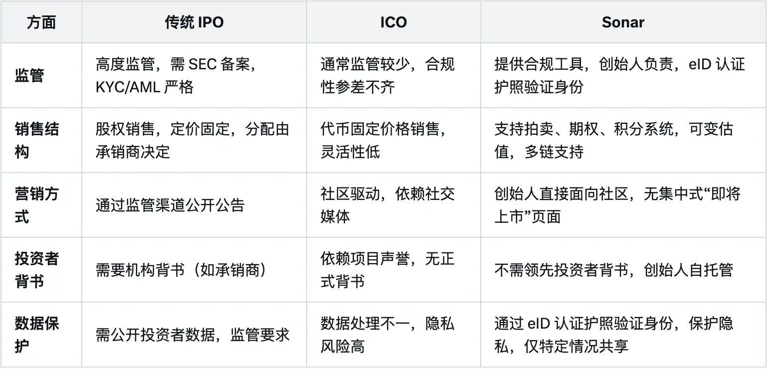Echo推出新功能Sonar，能创造「合规ICO」市场吗？