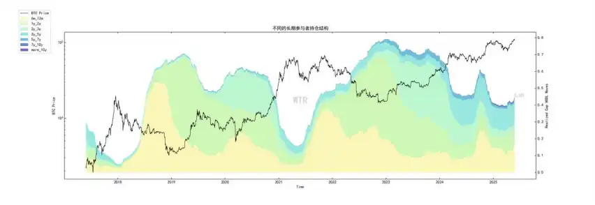 第20周链上数据：机构主导的牛市面临首次考验，BTC将何去何从？
