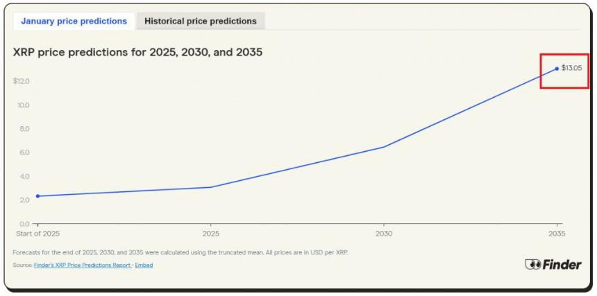 Ripple（XRP）获乐观价格预测：2035年目标价达13美元