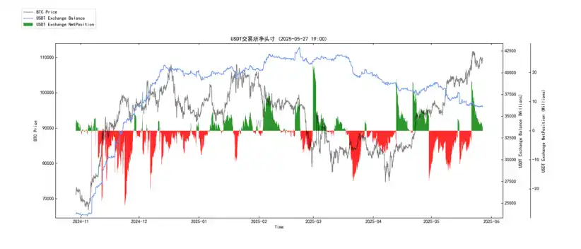 第20周链上数据：机构主导的牛市面临首次考验，BTC将何去何从？