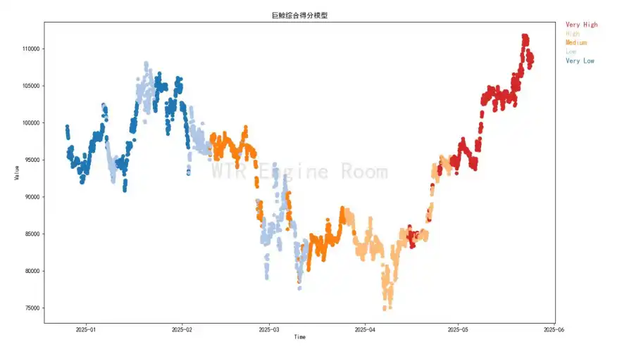 第20周链上数据：机构主导的牛市面临首次考验，BTC将何去何从？