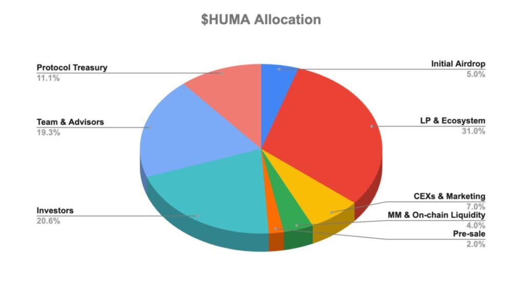 研报｜Huma Finance 项目详解& HUMA 市值分析