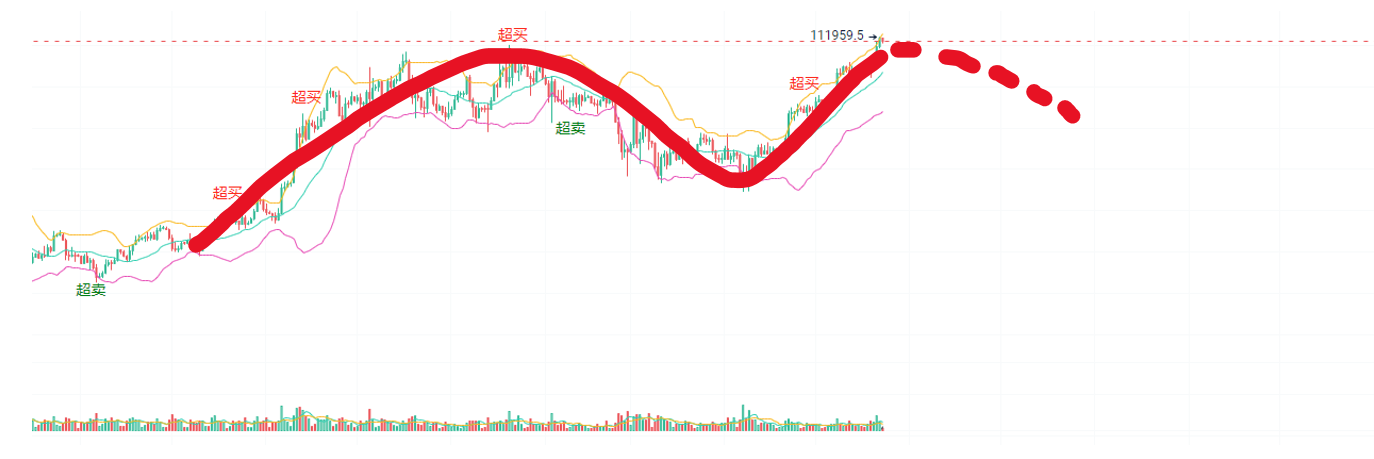 比特币双顶形态分析：机会与策略