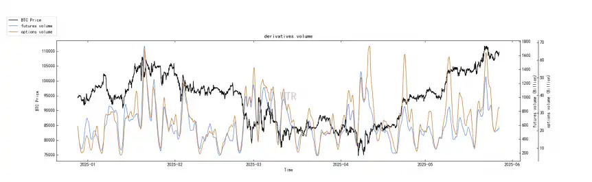 第20周链上数据：机构主导的牛市面临首次考验，BTC将何去何从？