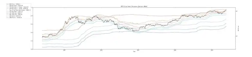 第20周链上数据：机构主导的牛市面临首次考验，BTC将何去何从？