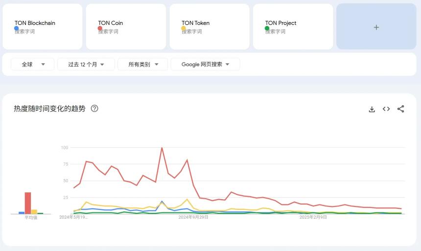 TON的未来：超级入口还是短暂泡沫？