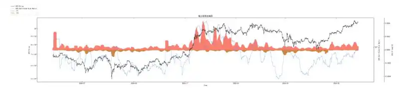 第20周链上数据：机构主导的牛市面临首次考验，BTC将何去何从？