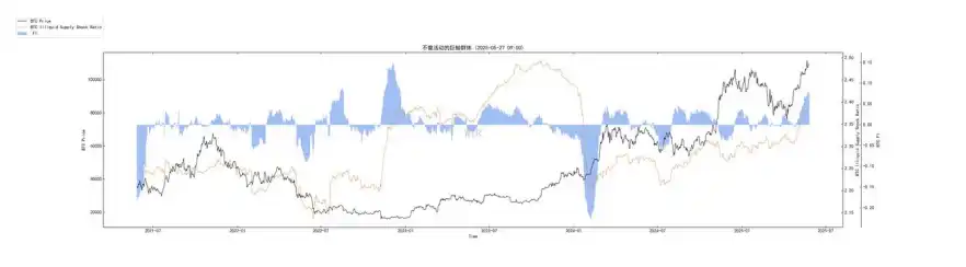 第20周链上数据：机构主导的牛市面临首次考验，BTC将何去何从？