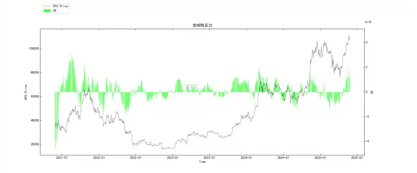 第20周链上数据：机构主导的牛市面临首次考验，BTC将何去何从？