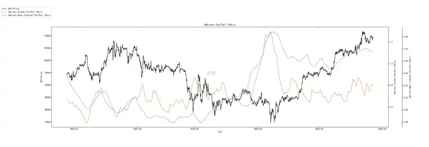 第20周链上数据：机构主导的牛市面临首次考验，BTC将何去何从？