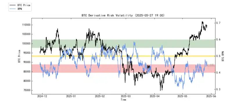第20周链上数据：机构主导的牛市面临首次考验，BTC将何去何从？
