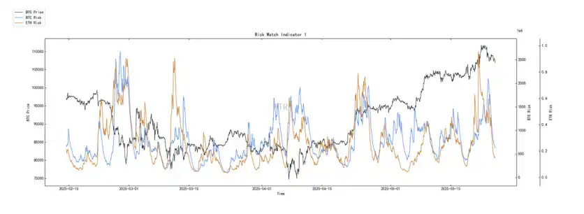 第20周链上数据：机构主导的牛市面临首次考验，BTC将何去何从？