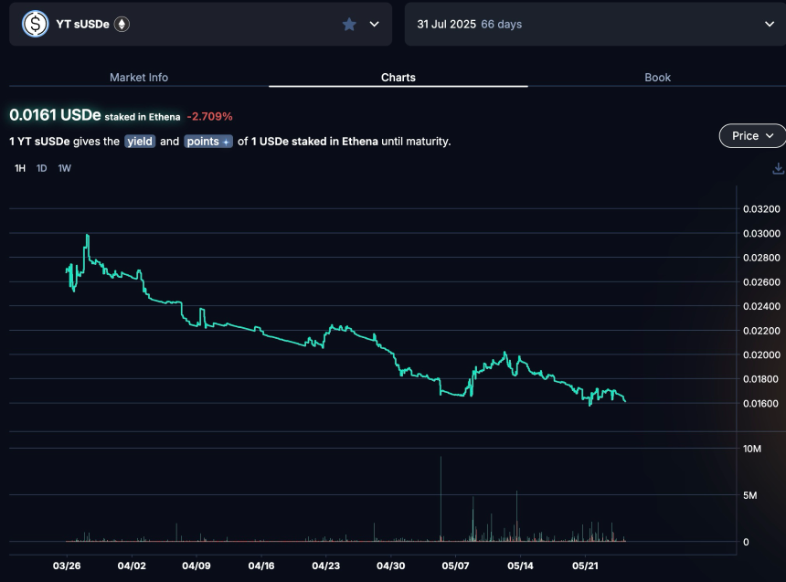 年化393%：深入剖析Pendle YT杠杆积分策略的真实收益率与风险