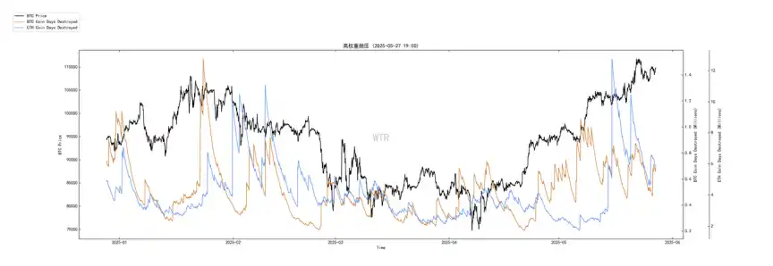 第20周链上数据：机构主导的牛市面临首次考验，BTC将何去何从？