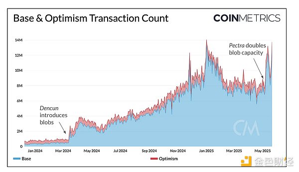 Coin Metrics：以太坊 Pectra 升级的后续影响