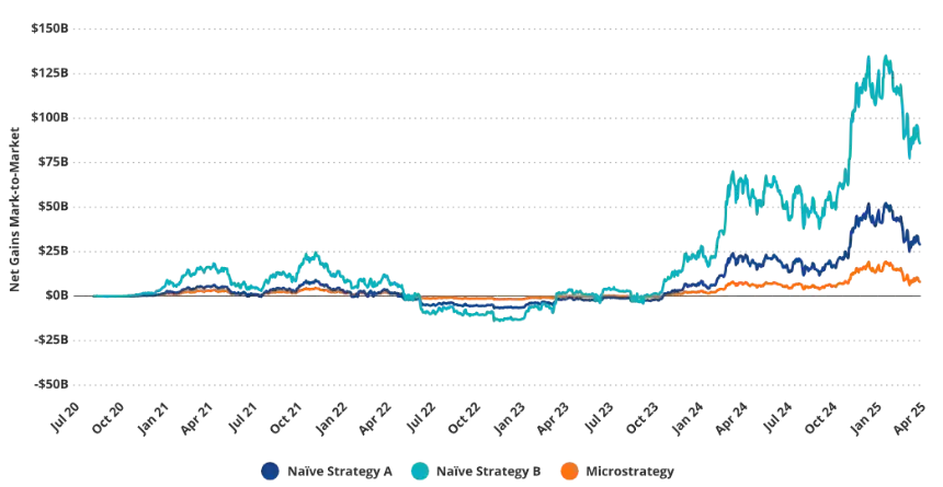 VanEck研究：解构美股Strategy的溢价、杠杆和资本结构