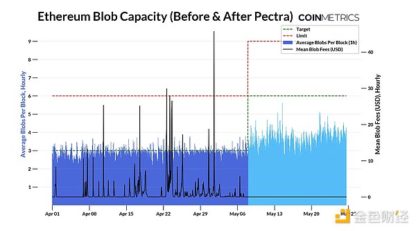 Coin Metrics：以太坊 Pectra 升级的后续影响