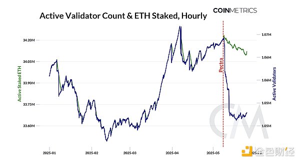 Coin Metrics：以太坊 Pectra 升级的后续影响