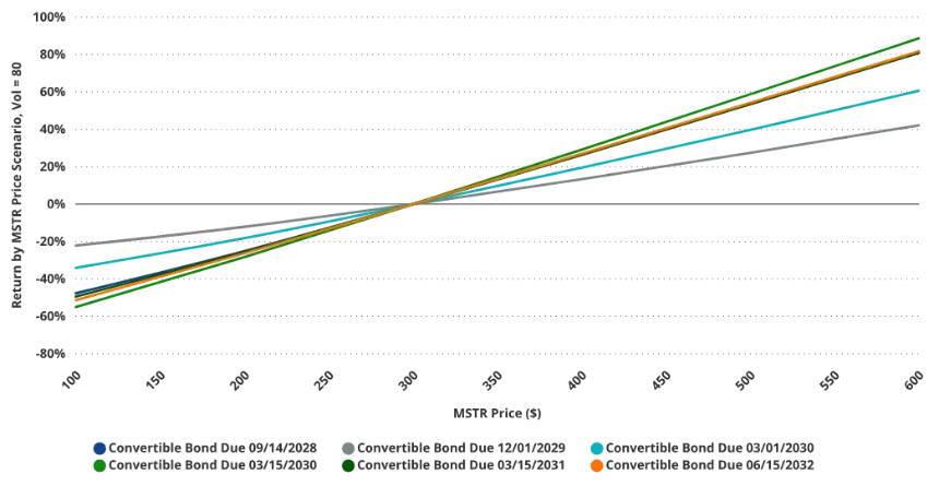 VanEck研究：解构美股Strategy的溢价、杠杆和资本结构