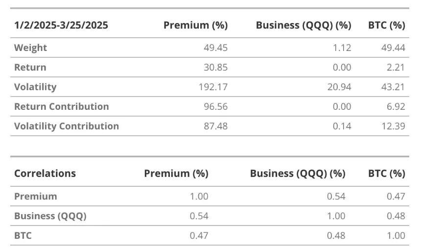 VanEck研究：解构美股Strategy的溢价、杠杆和资本结构