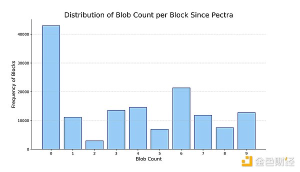Coin Metrics：以太坊 Pectra 升级的后续影响