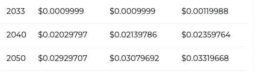 柴犬币：100美元投资如何在5年内飙升至近200万美元？到2030年能否再现辉煌？