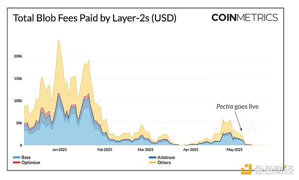 Coin Metrics：以太坊 Pectra 升级的后续影响