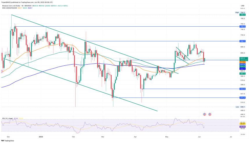 币安币能否突破700美元大关？市场复苏迹象引发关注