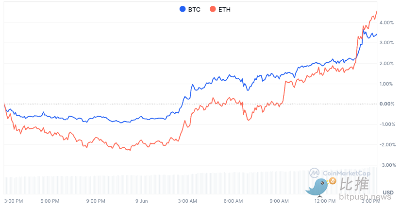 BTC再上11万美金，ETH能否迎来补涨契机