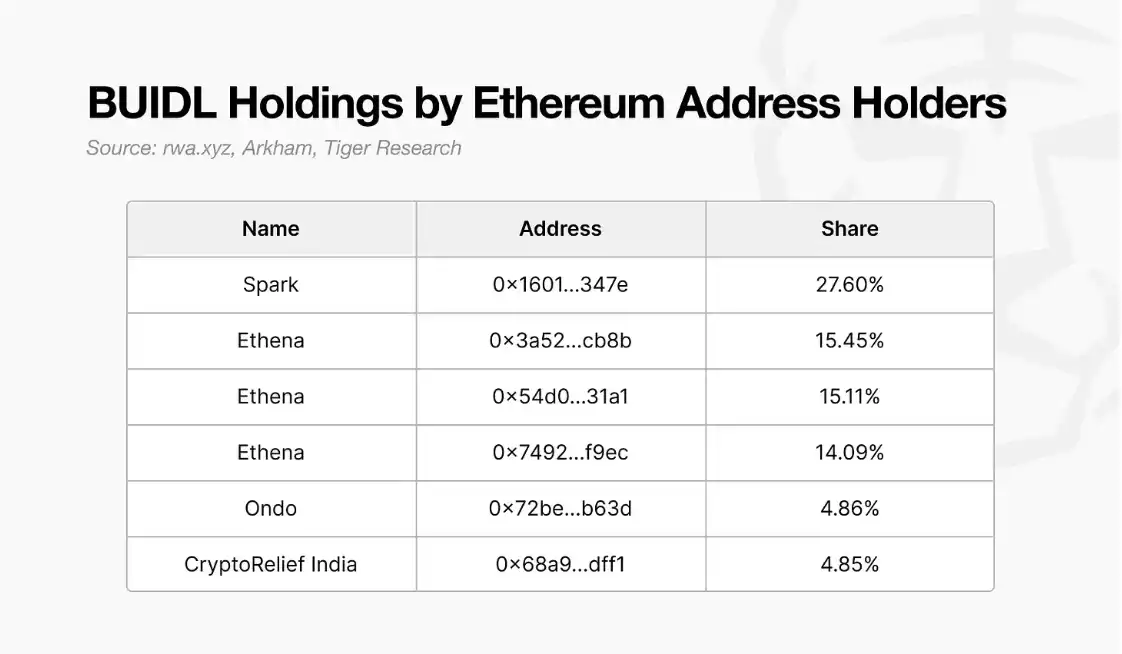 RWA赛道争夺战：以太坊仍是机构代币化的首选？