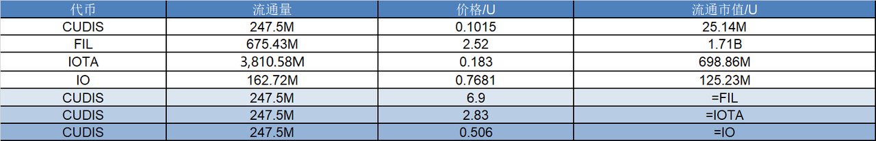 研报｜CUDIS 项目详解& CUDIS 市值分析