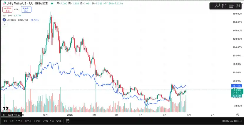 Trend Research：监管枷锁下的加密独角兽Uniswap，最大DEX协议