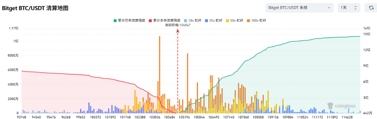 Bitget每日早报(6.18)｜稳定币法案 GENIUS 获批，以太坊质押量创历史新高，$S $FTN 迎来大额解锁