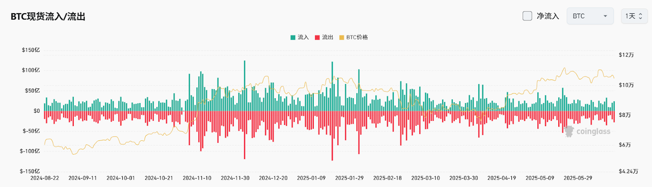 Bitget每日早报(6.18)｜稳定币法案 GENIUS 获批，以太坊质押量创历史新高，$S $FTN 迎来大额解锁